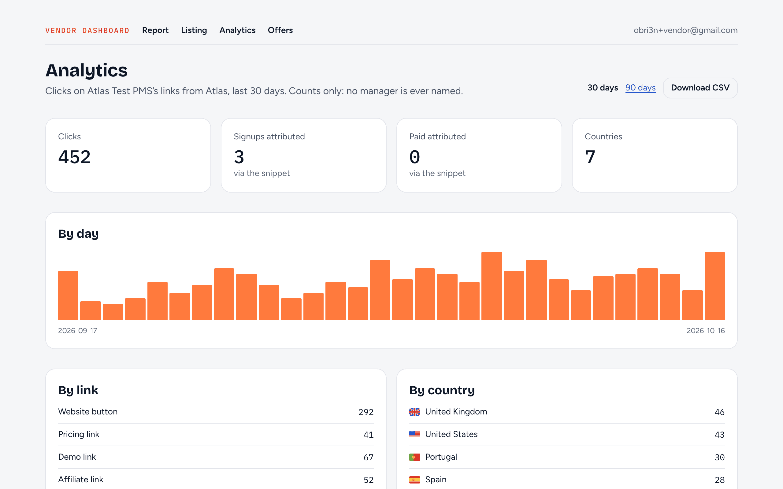 Clicks from managers to your site, by page and by month, with the conversion pixel.